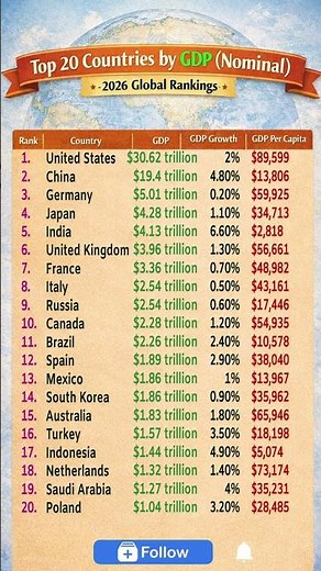 Global GDP Ranking 2026 – Top 20 Countries | Global Economies #GDP #World #Economy #Global #Ranking