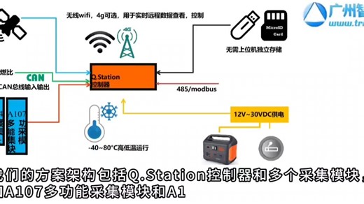 智能车辆道路测试数据采集解决方案