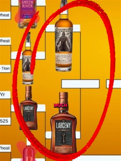Final Four Chaos! Redwood Empire vs Larceny B525 We’ve reached the Final Four of the ZBar Wheated Bourbon Challenge, and things got a little wild during the tasting this time. Out of 16 wheated bourbons, only four remain — and this battle sends one bourbon to the championship. In this episode, #9 Redwood Empire Screaming Titan goes head-to-head with #11 Larceny Barrel Proof B525 in a blind tasting that quickly goes off the rails. These two underdogs busted brackets all the way to the Final Four,