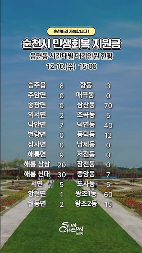 ✨ 순천시 민생회복 지원금 읍면동 대기현황 | 12. 10.(수) 15:00 기준