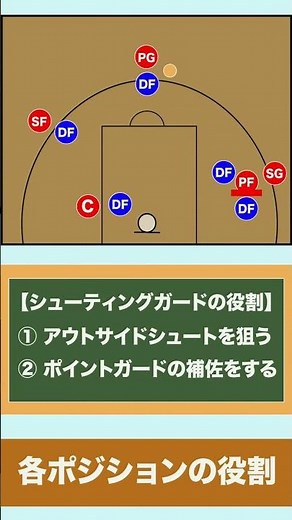 [Basketball] Explaining the roles of each position! Learn the roles of basketball in just one min...