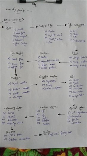 Full python courses || Full roadmap python cyber