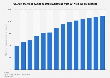 Users in the video games segment worldwide| Statista
