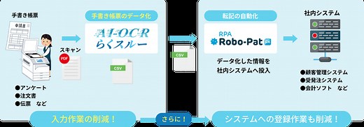 AI-OCRらくスルー　手書き帳票データ化サービス | 関西ビジネスインフォメーション