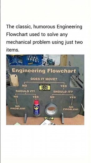 the classic, Engineering Flowchart used to solve any mechanical problem using just two items