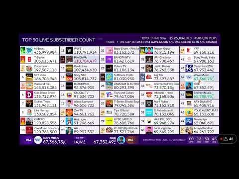 MrBeast hits 437 million subscribers in green fire! Source: ‪@chMDM‬