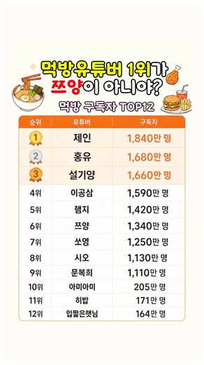 먹방 유튜버 구독자 TOP12🍜 1위는 무려 1,840만 명!