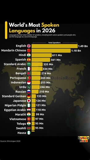 What are the world’s most spoken languages?