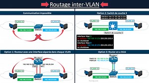 Routage inter-VLAN : configuration et bonnes pratiques