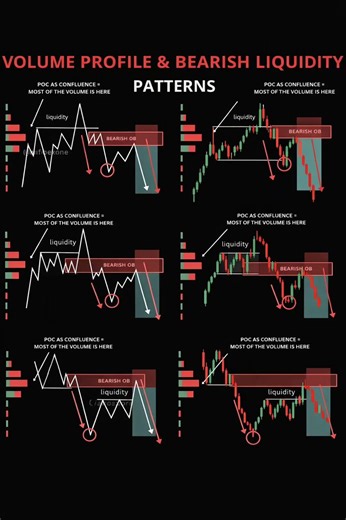 📊 Master Volume Profile & Bearish Liquidity Patterns