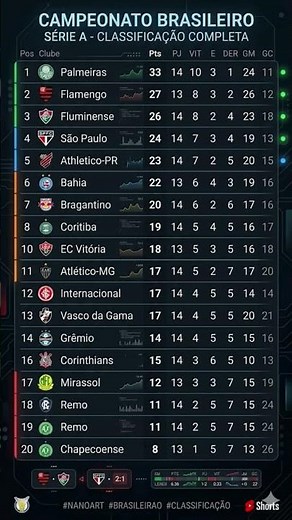 📊 TABELA ATUALIZADA! VEJA COMO FICOU A CLASSIFICAÇÃO DO BRASILEIRÃO! ✅