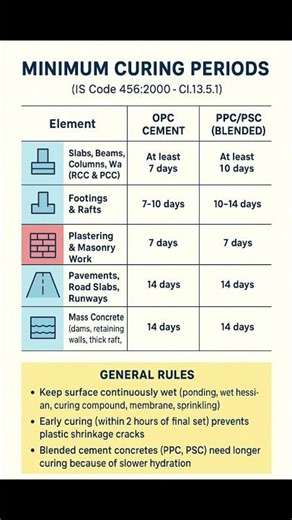 Civil Engineering Notes | Basic Knowledge | #Minimum #Curing #Period | #Shorts