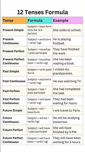 Grammar: 12 Tenses Formula Sentences in English | Simple Formulas with Examples for Perfect #english