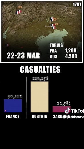 A battle-by-battle breakdown of casualties, in what is considered by many to be Napoleon's best campaign: Italy, 1796-97. Watch our full documentary on Napoleon's Italian Campaign via theblonknin our bio. #History #EpicHistory #EpicHistoryTV #Napoleon #MilitaryHistory #France #Austria #Italy