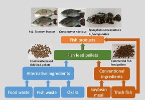 How fish waste is used as a byproduct? [2025] | QAQooking.wiki