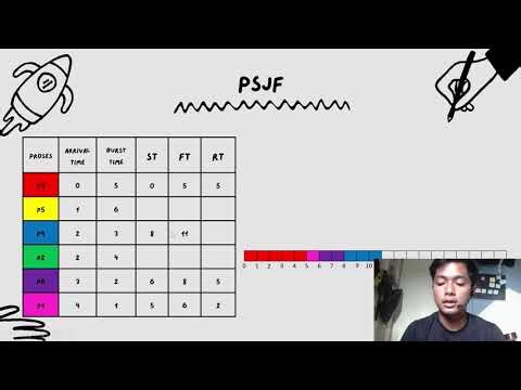 Penjadwalan Processor Kelompok 2 Sistem Operasi