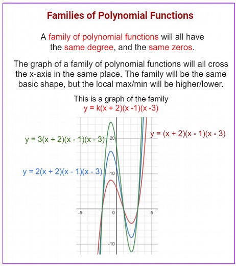 Families of Polynomial Functions (examples, solutions, videos, worksheets, activities)