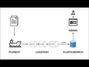 Filebeat Logstash Kibana Elasticsearch
