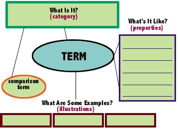Concept of Definition Map