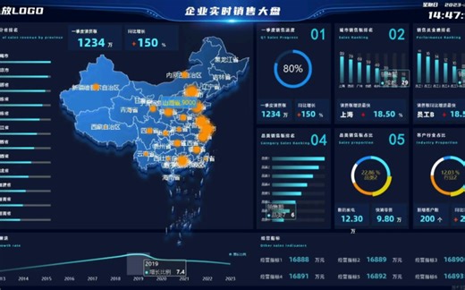 自制全国实时销售数据大盘，使用触达云屏免费数据可视化平台轻松实现。内网部署使用，接入ERP、MES、HR、WMS等业务系统数据。