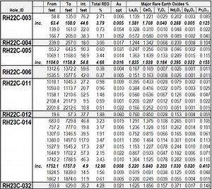 Dakota Gold Discovers Rare Earth Mineralization up to 12.9% over 4.9 Feet in New TD Zone at Richmond Hill Gold Project