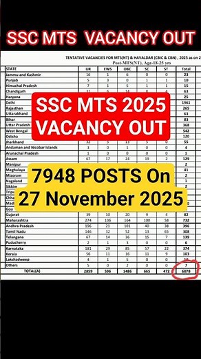 SSC MTS VACANCY OUT | SSC MTS New Vacancy 2025 | SSC MTS Vacancy 2025 🔥 #sscmts #sscmtsvacancy #ssc
