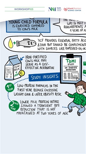🧠 What if the choices we make in a child’s first years could shape their lifelong health?​ ​ Early childhood isn’t just a phase—it’s a foundation for growth, brain development, and future well-being. At Workshop 103, we explored how nutrition during this critical window influences everything from iron intake to brain connectivity.​ ​ 🎥 In this video, you’ll find highlights from expert lectures:​ ✅ Prof. Patrick Tounian – Why Young Child Formula may better support iron and essential fatty acids
