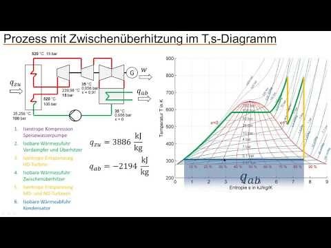 Clausius-Rankine-Kreisprozess: Umwandlung von Wärme in Arbeit mit dem Dampfkraftprozess