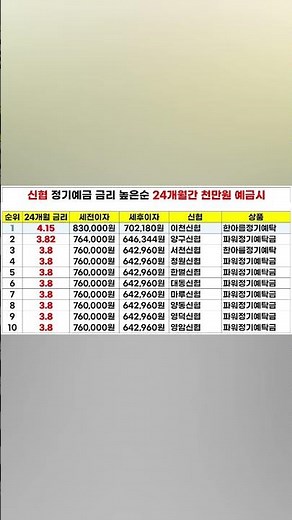 신협 정기 예금금리 높은곳 top10 비교 #신협정기예금, #신협정기예금금리, #신협정기예금비교, #신협정기예금이자, #신협예금이자, #신협예금금리 #shorts