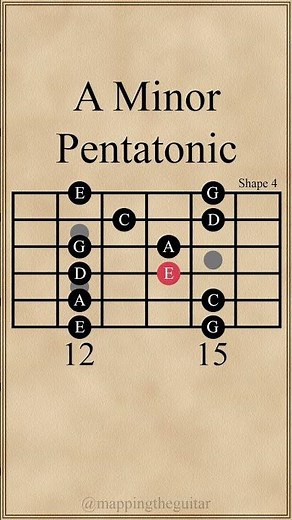 A Minor Pentatonic Scale | Shape 4 #guitarscales #guitarlesson
