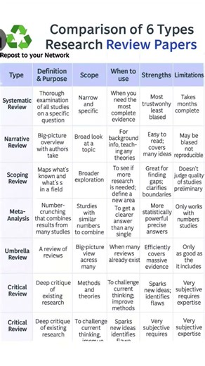 6 types of research review papers #phdlife #researchhelp #academicwriting