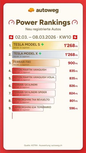1’268 PS! 🔥 Das stärkste neue Auto der Schweiz KW10