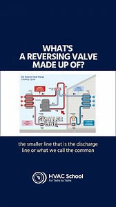 111K views · 3.7K reactions | Get to know on what the primary parts of the valve do by watching the complete video on what’s a reversing valve made of on the HVAC School website or by clicking the following link. https://buff.ly/3IyJfIZ #HVACSchool #Valve #HVACbasic #gettoknow | HVAC School | Facebook