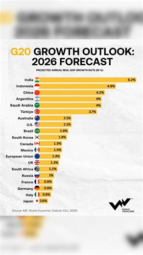 #outlook #imf #worldbank #growth #india #japan #2026 #economics #economy #data #2025 #viral #facts