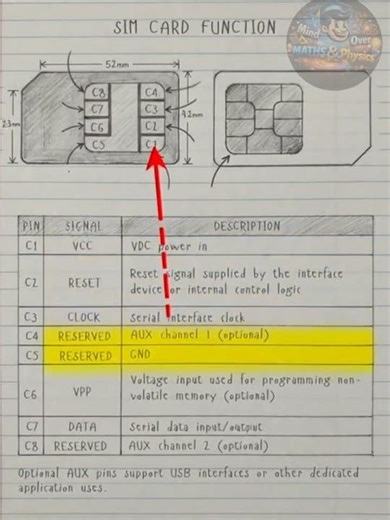 sim card function #mobilesim