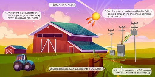 How Solar Energy Works Diagram (Visuals And Explanations)