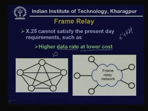 Lecture - 23 X.25 and Frame Relay