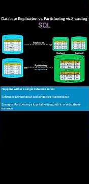 Database Replication vs. Partitioning vs. Sharding in SQL #coding #shorts #dotnetcore #sql #azure