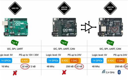 全新 Arduino UNO R4 - 您需要了解的一切