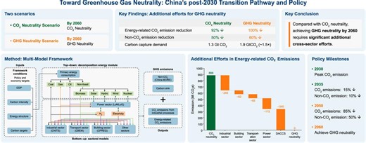 Achieving GHG Neutrality by 2060: China's Unswerving  Decarbonization Journey | Newswise