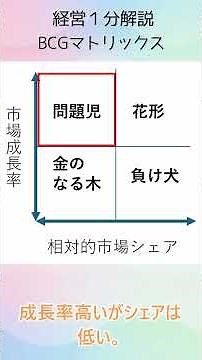 BCGマトリックスとは？ 経営１分解説 #shorts #ビジネス #経営 #経営戦略