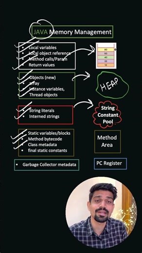 JAVA Memory Management