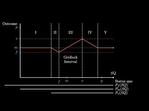 Pivotal Politics: Simulating the US Congress