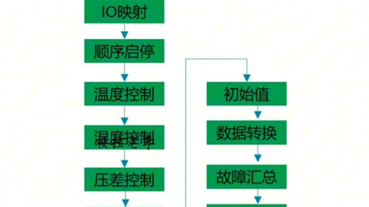 PLC编程暖通空调，编程思路与组成