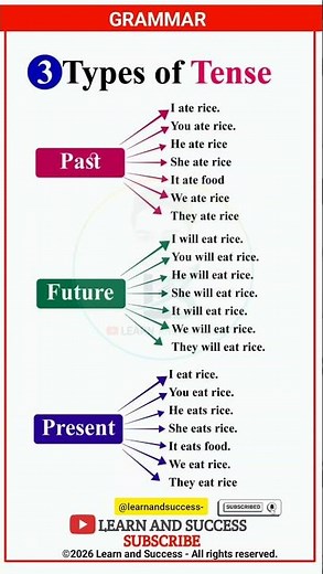 GRAMMAR | TENSE | PRESENT, PAST TENSE | BASIC TENSES | SENTENCE | EXAMPLES | VERB FORMS