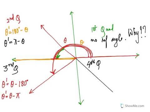 To use reference angles to find trigonometric values.