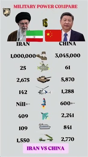 vs China Military Data Comparison 2026 🌍 | Army, Airforce, Navy Stats #shorts