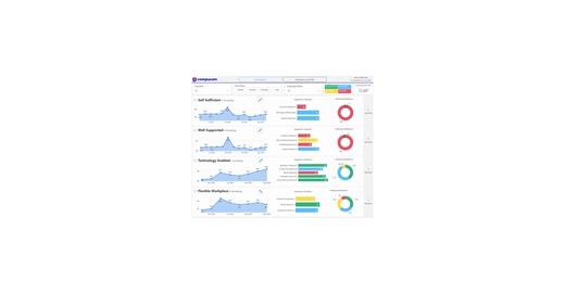 Compucom Combines Analytics and Actionable Insight, Defines Digital Employee Experience with Newly Launched Service