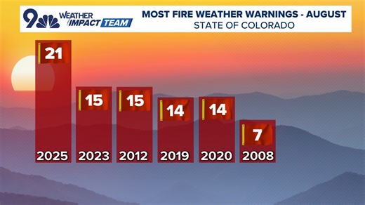Colorado sees record-breaking number of fire weather warnings