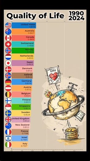 Which country has the BEST quality of life? Top 20 Countries (1990–2024) in 30 Seconds